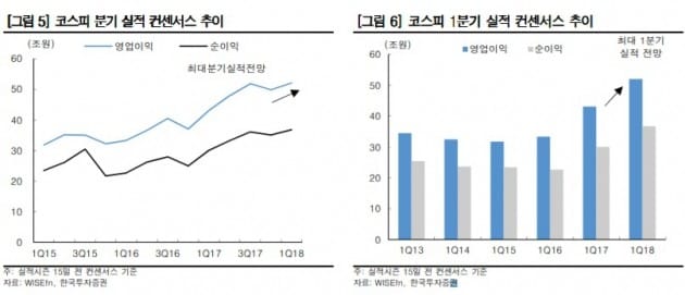 "1분기 기업실적, 역대 최대 달성 전망"-한국