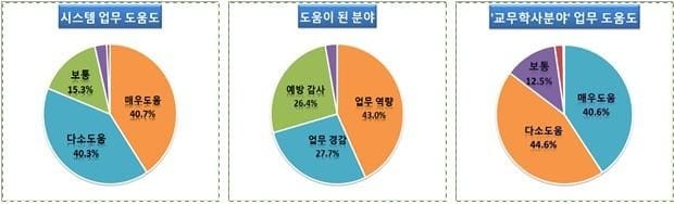 서울교육청의 교육행정지원시스템 이용자 만족도조사 결과. / 출처=서울교육청 제공