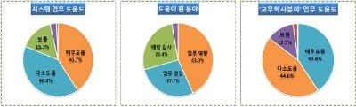 서울교육청 "교육행정지원시스템 이용자 96% 만족"