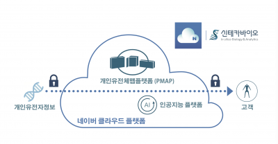 신테카바이오, 네이버와 손잡고 AI 기반 유전자 분석 플랫폼 제공한다