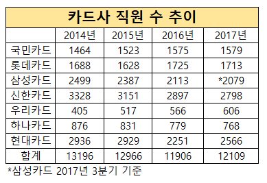 카드업계, 3년간 직원 수 1100명 줄여…삼성·신한 950명↓