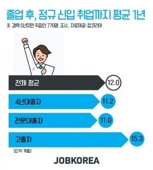 졸업 후 정규직 취업 평균 1년 걸렸지만…70%가 2년 내 퇴사