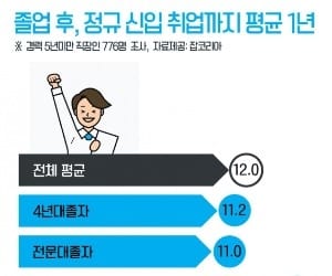 졸업 후 정규직 취업 평균 1년 걸렸지만…70%가 2년 내 퇴사