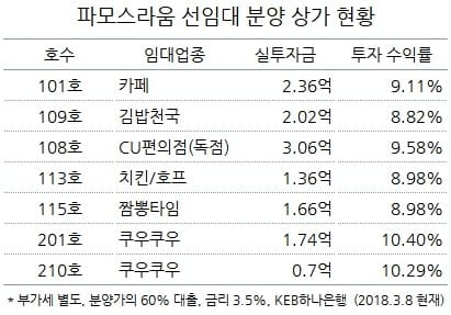 트리플 역세권, 터미널 개장 예정지…선임대 1~2층 상가 분양