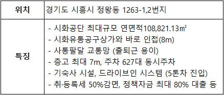 [한경부동산] 대명건설 ‘시화공단 랜드마크’ 지식산업센터 공급