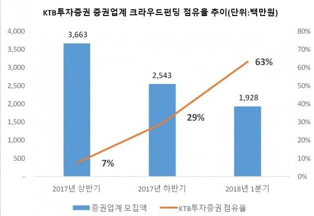 KTB투자증권 크라우드펀딩 점유율. (자료 = KTB투자증권)