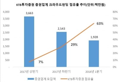 KTB투자증권 "올해 크라우드펀딩 점유율 63%로 업계 1위"