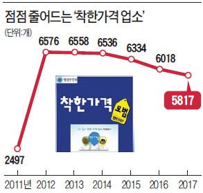 길 잃은 '착한가격 업소' 정책… "팻말 떼내고 싶다"