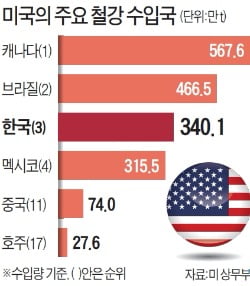 [뉴스 인 포커스] 강경해진 美 '트럼프식 보호주의'… "글로벌 무역전쟁으로 가나" 우려 