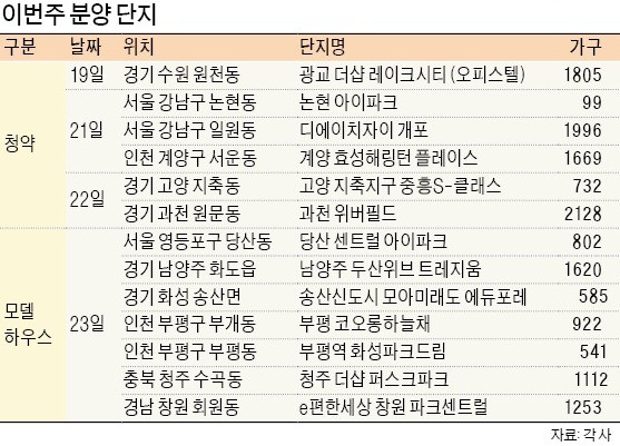 개포·과천·고양 등서 1순위 청약… 모델하우스 8곳 개장