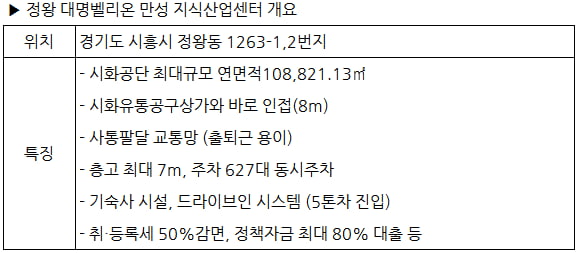 [한경부동산] 대명건설, '시화공단 랜드마크' 지식산업센터 공급