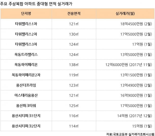 [집코노미] 용산 주상복합촌의 ‘용틀임’… 타워팰리스와 ‘맞짱’