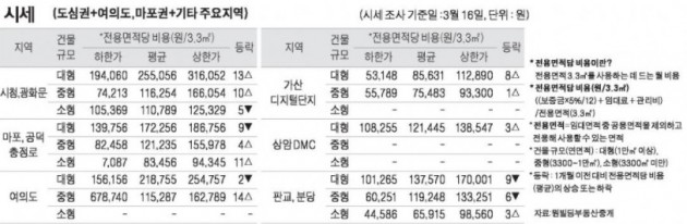 [3/19] 주간 오피스 시세 및 추천 임대 물건