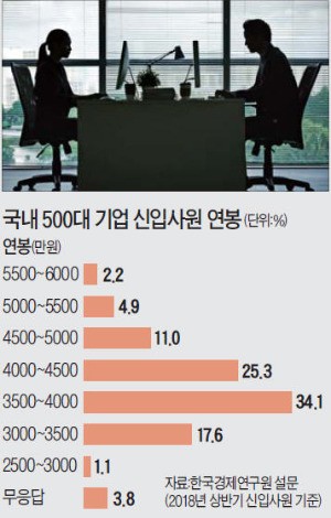 대기업 대졸 신입 연봉 평균 4000만원 넘었다