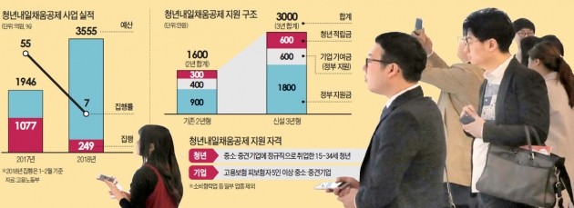 청년도 외면한 '청년공제'… 지원금만 늘려 다시 내놓은 정부