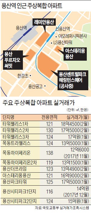 타워팰리스와 '맞짱' 뜨는 용산 주상복합촌