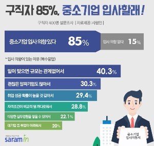 구직자 85% "중소기업 입사 의향 있다"