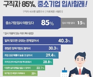 구직자 85% "중소기업 입사 의향 있다"