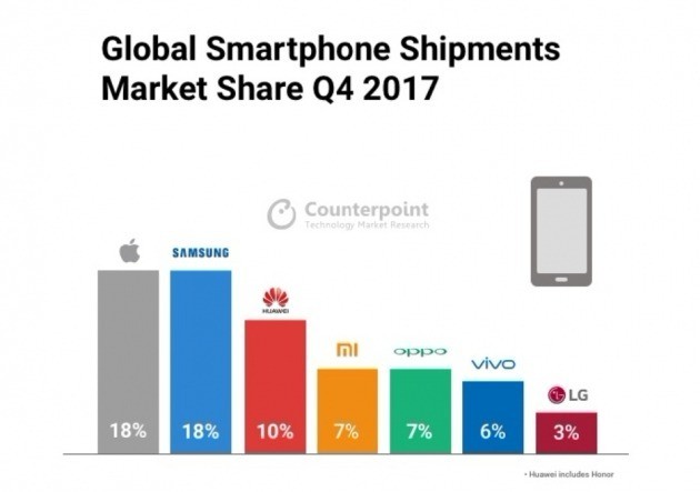 2017년 4분기 글로벌 스마트폰 시장 점유율/자료=카운터포인트리서치