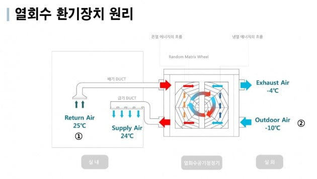 SSK,미세먼지도 잡는 열회수 환기장치…'호텔페어'에 출품