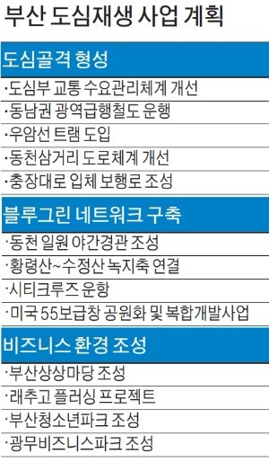 1.3조 들여 부산도심 '화려한 변신'