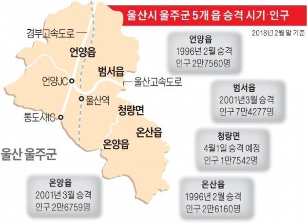 울주군, 전국 첫 '5개 읍'… 인구 30만 '명품 군' 꿈꾼다