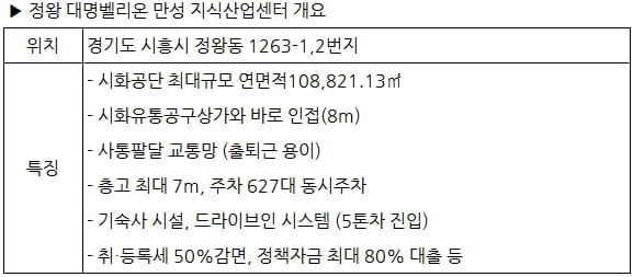 대명건설 '시화공단 랜드마크' 지식산업센터 공급