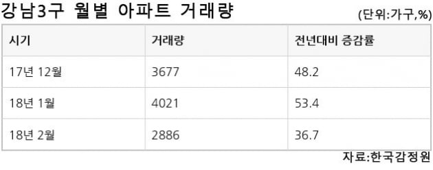 [집코노미] "강남권 전셋값 급락은 매매가격 하락의 전조?"