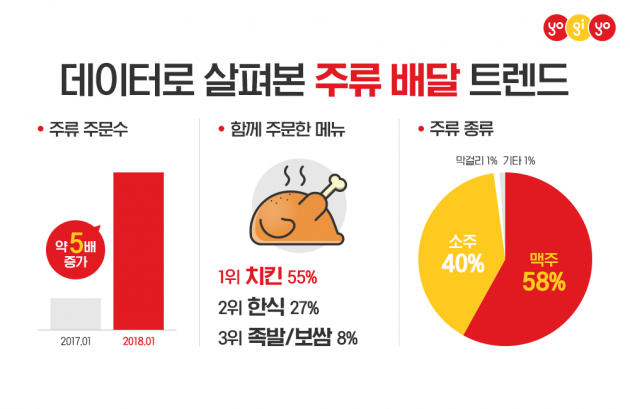 맥주, 소주도 배달 앱으로 주문하는 시대...1년 새 주문량 5배 뛰었다