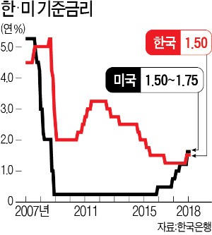 美 FOMC, 기준금리 '인상'…한국은행으로 쏠린 눈