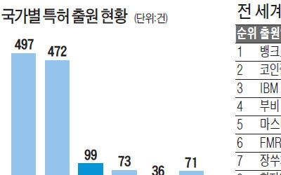 미국·중국, 블록체인 특허 확보 전쟁