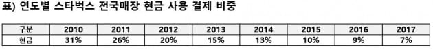 스타벅스, 4월부터 '현금 없는' 매장 시범 운영