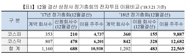 3월21일 기준 12월 결산 상장사 정기총회의 전자투표 이용비교. (자료 = 예탁결제원)