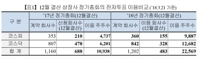 올해 전자투표 행사 주주 2만2000여명…전년비 2배 '증가'