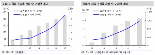 흑자전환 탄력 받은 카페24, 성장세 '뚜렷'…"본격 이익 회수기"