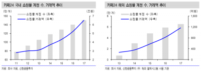 흑자전환 탄력 받은 카페24, 성장세 '뚜렷'…"본격 이익 회수기"