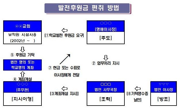 감사에서 확인된 휘문의숙의 공금 횡령 의혹 개요. / 출처=서울교육청