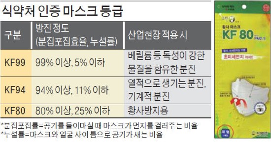 3중 헤파필터·차단율 99%?… 가짜 미세먼지 마스크 주의