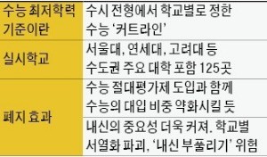 <표>수능 최저기준 폐지 영향 / 출처=한경 DB