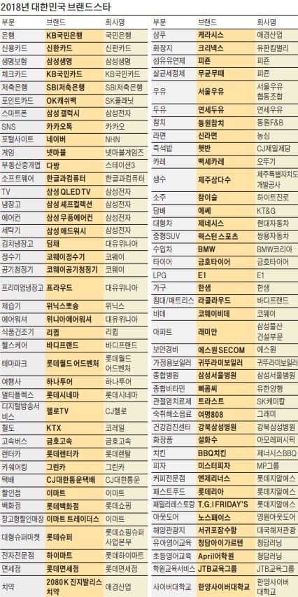 기업 가치 가르는 브랜드… 소비자와 '끝까지 간다'