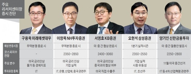 "당분간 박스권… 실적개선 IT·금융株 담아라"