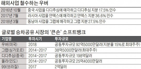 글로벌 승차공유 시장 주무르는 '손정의'… 우버 동남아 사업, 그랩에 매각