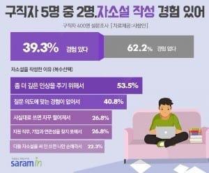 구직자 40% "자소서 말고 '자소설' 쓴 적 있다"