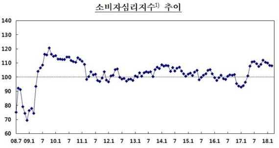 소비자심리지수 4개월째 연속 하락 /그래프=한국은행