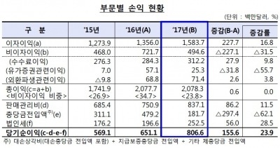 지난해 은행 해외점포 순이익 전년比 24%↑…이자이익 증가 영향