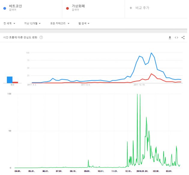 시들해진 비트코인 열풍…관심·거래 모두 수직하락