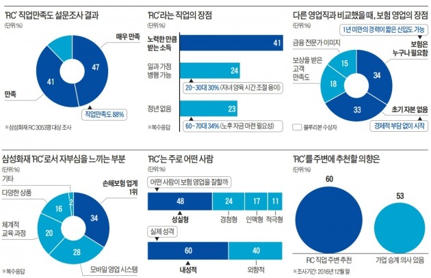 [삼성화재 RC] 일과 삶 균형 지키고, 정년 걱정없어