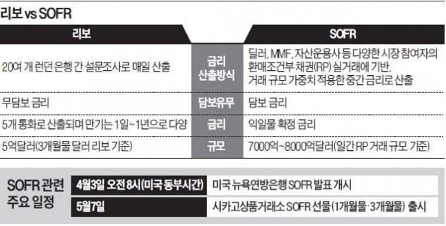 미국, 리보 대체할 금리기준 내놓는다… 370조달러 자금시장 '지각변동'