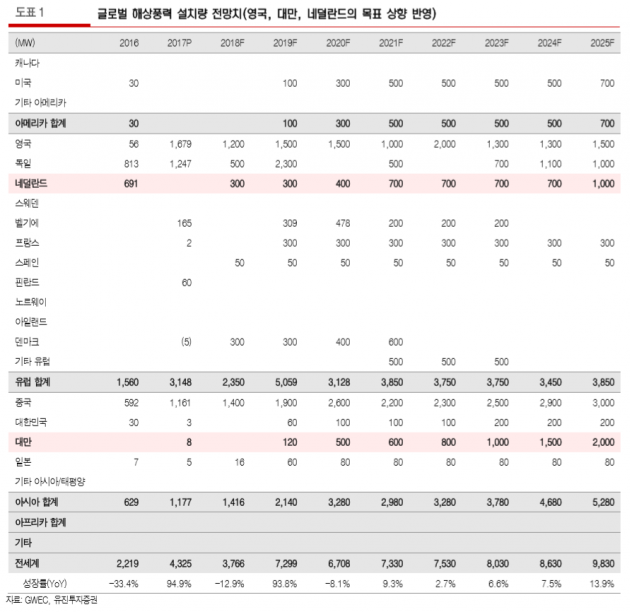 "씨에스윈드, 해상풍력 시장 조기진입…중장기 성장모멘텀"-유진