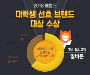 알바몬 '대학생 선호브랜드' 7회 연속 1위